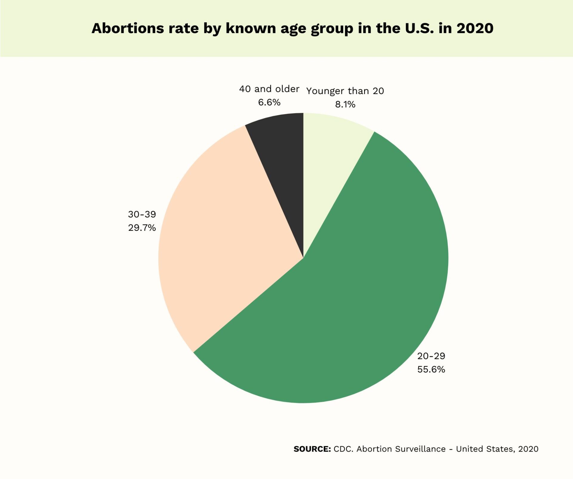 abortion statistics