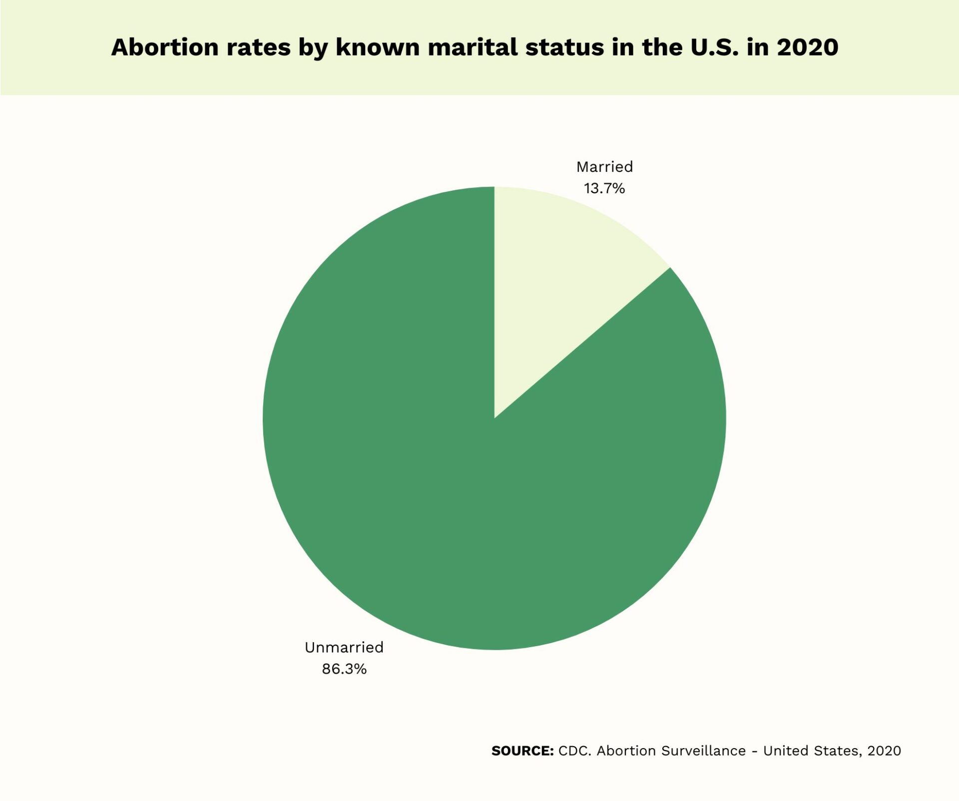 abortion statistics